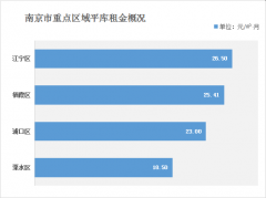 南京倉(cāng)庫(kù)租金多少錢(qián)？（2021年南京倉(cāng)庫(kù)出租價(jià)格一覽表）